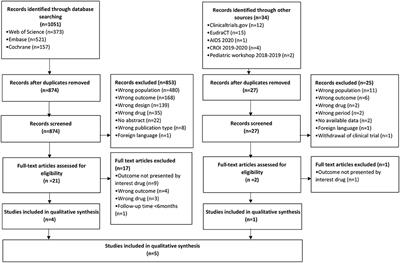 Effectiveness and Safety of Atazanavir Use for the Treatment of Children and Adolescents Living With HIV: A Systematic Review